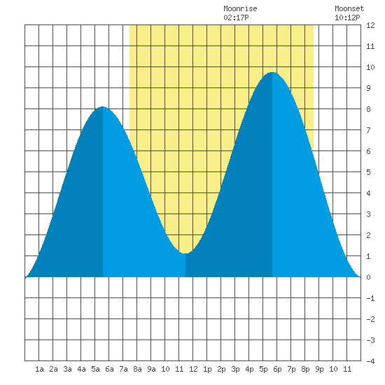 Spruce Island tide chart for Saturday, September 11, 2021