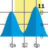 Spruce Island tide chart for Saturday, September 11, 2021