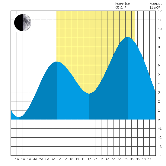 Spruce Island tide chart for Monday, September 13, 2021