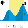 Spruce Island tide chart for Monday, September 13, 2021