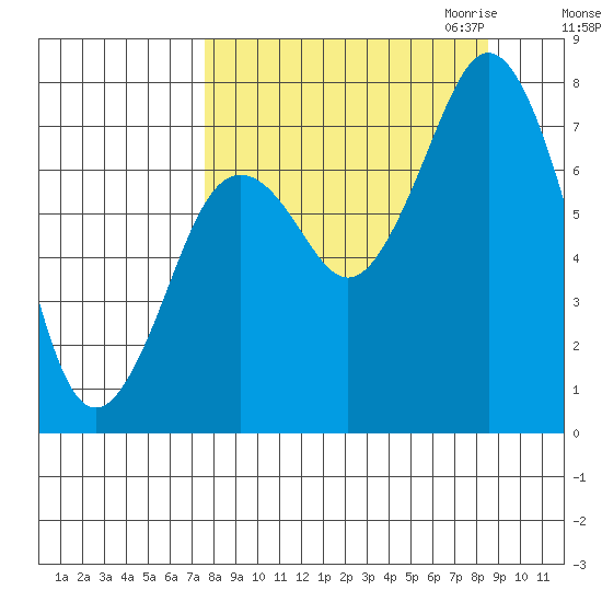 Spruce Island tide chart for Tuesday, September 14, 2021