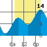 Spruce Island tide chart for Tuesday, September 14, 2021