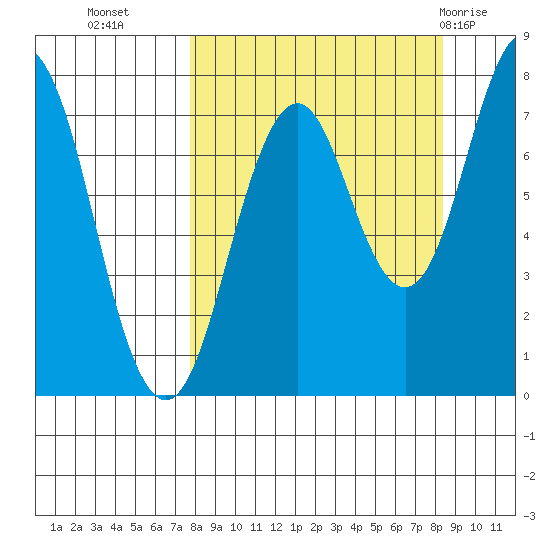 Spruce Island tide chart for Friday, September 17, 2021