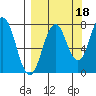 Spruce Island tide chart for Saturday, September 18, 2021