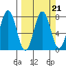 Spruce Island tide chart for Tuesday, September 21, 2021