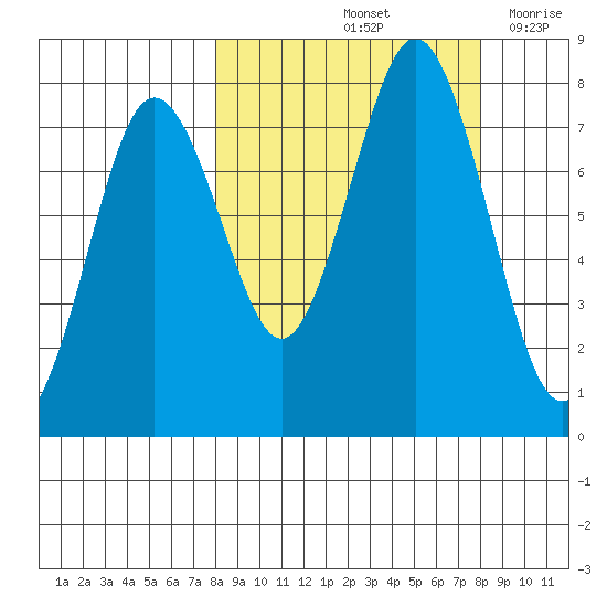 Spruce Island tide chart for Saturday, September 25, 2021