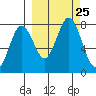 Spruce Island tide chart for Saturday, September 25, 2021