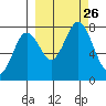 Spruce Island tide chart for Sunday, September 26, 2021