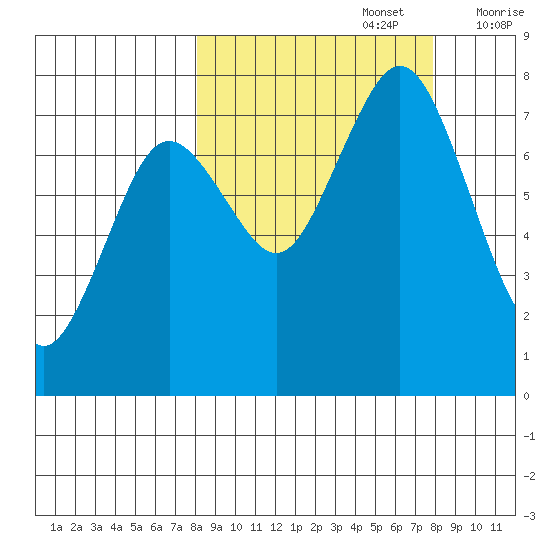 Spruce Island tide chart for Monday, September 27, 2021