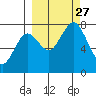 Spruce Island tide chart for Monday, September 27, 2021