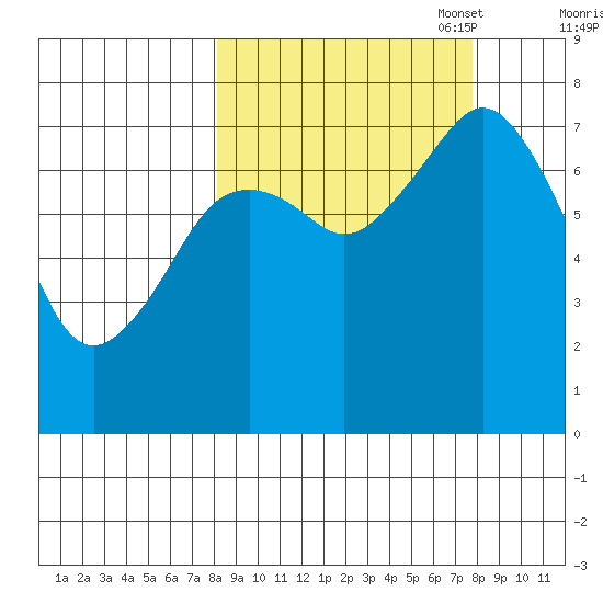 Spruce Island tide chart for Wednesday, September 29, 2021