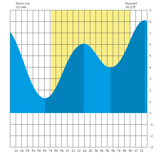 Spruce Island tide chart for Thursday, September 2, 2021