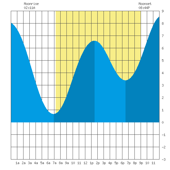 Spruce Island tide chart for Friday, September 3, 2021