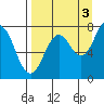 Spruce Island tide chart for Friday, September 3, 2021