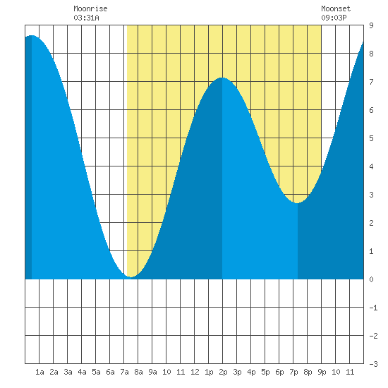 Spruce Island tide chart for Saturday, September 4, 2021