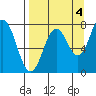Spruce Island tide chart for Saturday, September 4, 2021