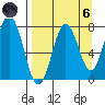Spruce Island tide chart for Monday, September 6, 2021