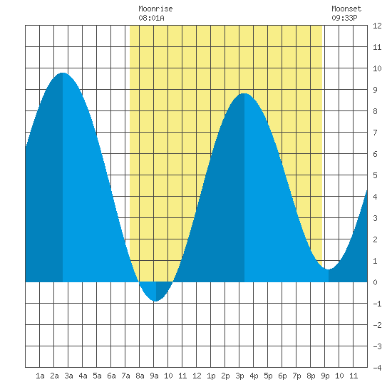 Spruce Island tide chart for Tuesday, September 7, 2021