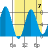 Spruce Island tide chart for Tuesday, September 7, 2021