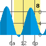 Spruce Island tide chart for Wednesday, September 8, 2021