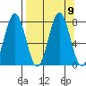Spruce Island tide chart for Thursday, September 9, 2021
