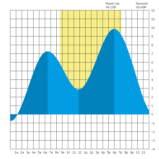 Spruce Island tide chart for Monday, October 11, 2021