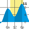Spruce Island tide chart for Monday, October 11, 2021