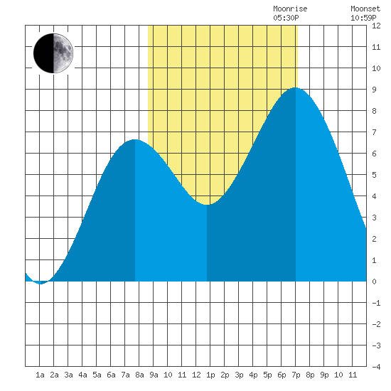 Spruce Island tide chart for Tuesday, October 12, 2021