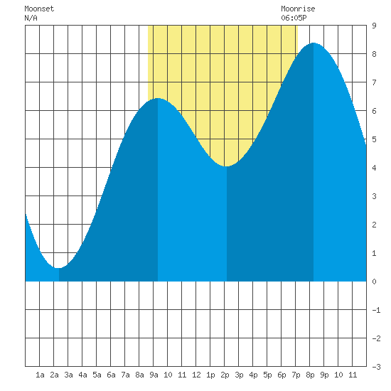 Spruce Island tide chart for Wednesday, October 13, 2021