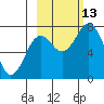 Spruce Island tide chart for Wednesday, October 13, 2021