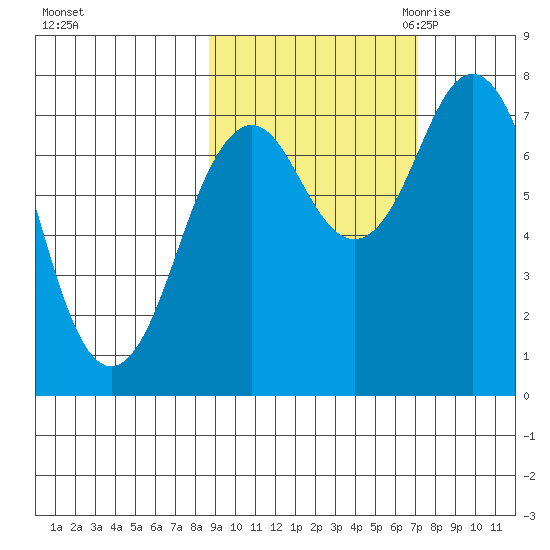 Spruce Island tide chart for Thursday, October 14, 2021