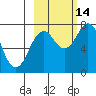 Spruce Island tide chart for Thursday, October 14, 2021