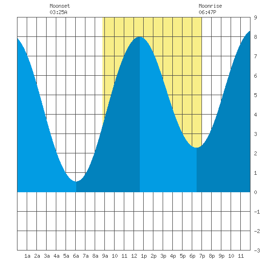 Spruce Island tide chart for Saturday, October 16, 2021