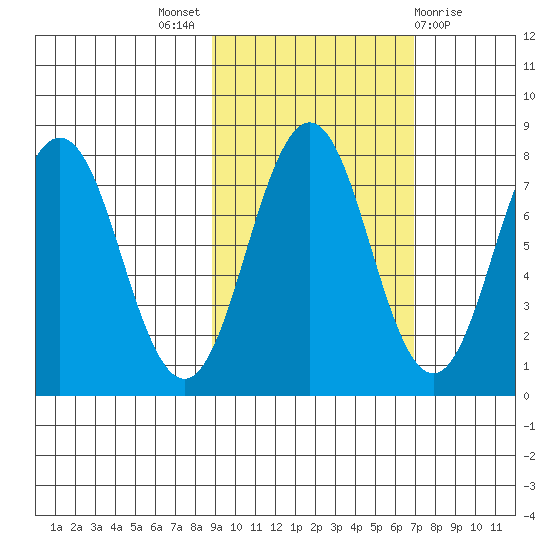 Spruce Island tide chart for Monday, October 18, 2021