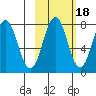 Spruce Island tide chart for Monday, October 18, 2021