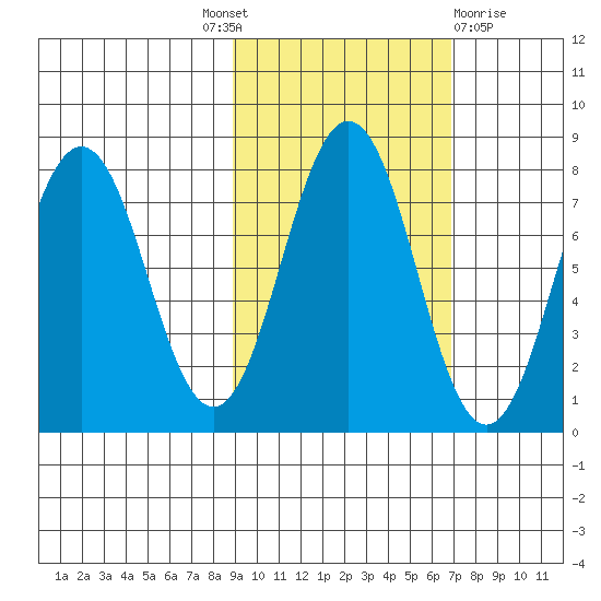 Spruce Island tide chart for Tuesday, October 19, 2021