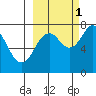 Spruce Island tide chart for Friday, October 1, 2021