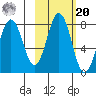 Spruce Island tide chart for Wednesday, October 20, 2021