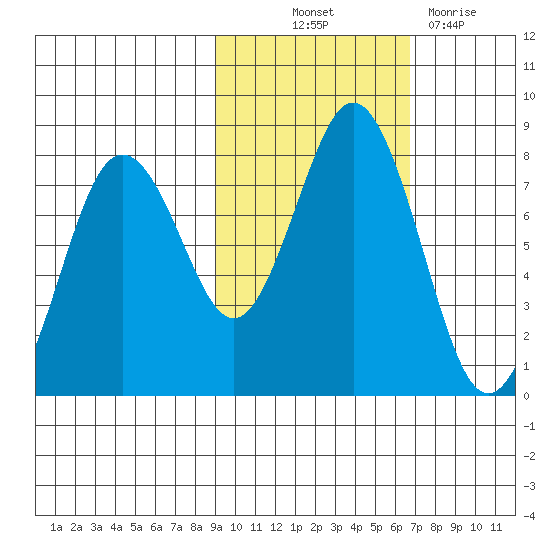 Spruce Island tide chart for Saturday, October 23, 2021