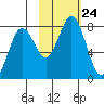 Spruce Island tide chart for Sunday, October 24, 2021