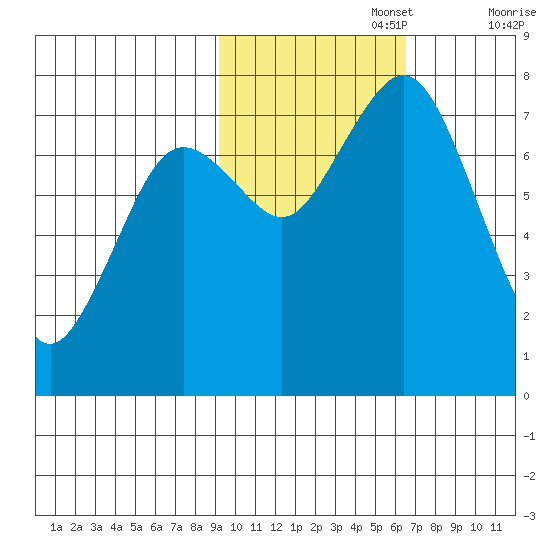 Spruce Island tide chart for Wednesday, October 27, 2021