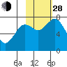 Spruce Island tide chart for Thursday, October 28, 2021