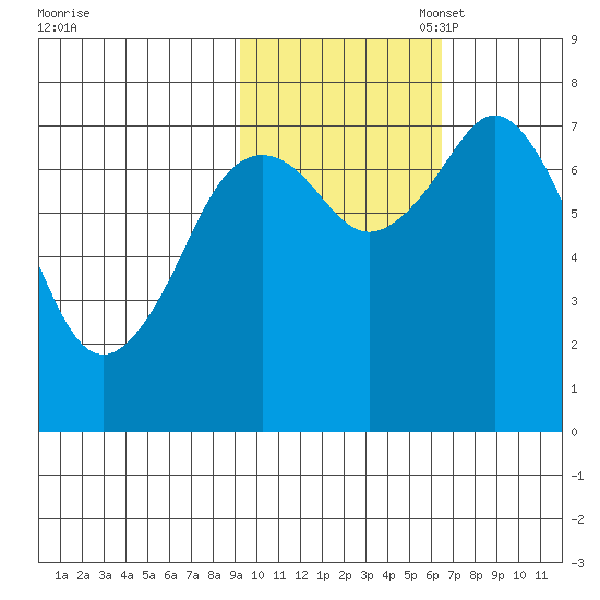 Spruce Island tide chart for Friday, October 29, 2021