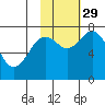 Spruce Island tide chart for Friday, October 29, 2021