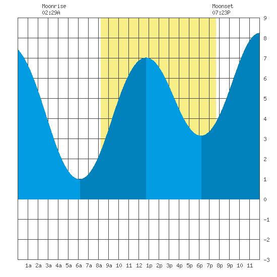 Spruce Island tide chart for Saturday, October 2, 2021