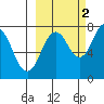 Spruce Island tide chart for Saturday, October 2, 2021