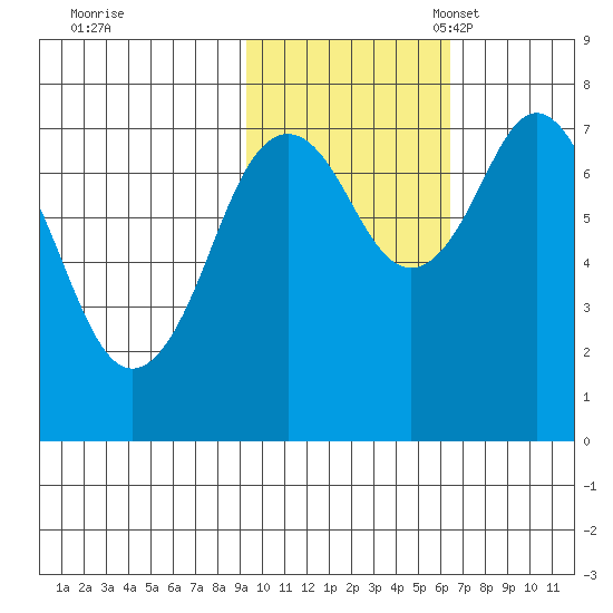 Spruce Island tide chart for Saturday, October 30, 2021