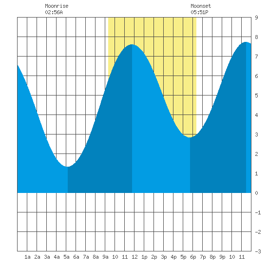 Spruce Island tide chart for Sunday, October 31, 2021