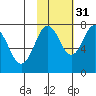 Spruce Island tide chart for Sunday, October 31, 2021