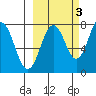Spruce Island tide chart for Sunday, October 3, 2021